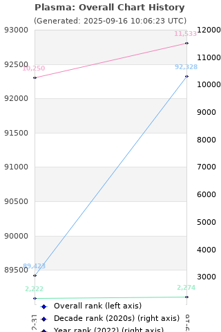 Overall chart history