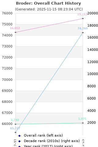 Overall chart history