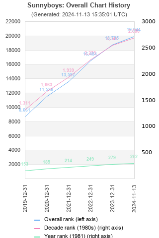 Overall chart history