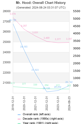 Overall chart history