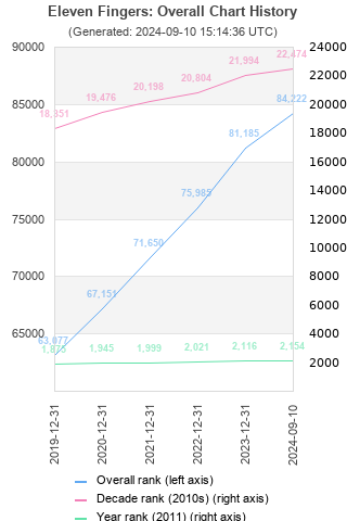 Overall chart history