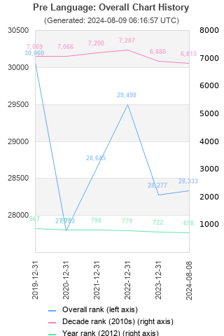 Overall chart history