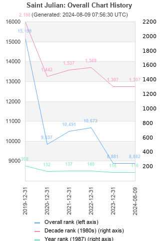 Overall chart history