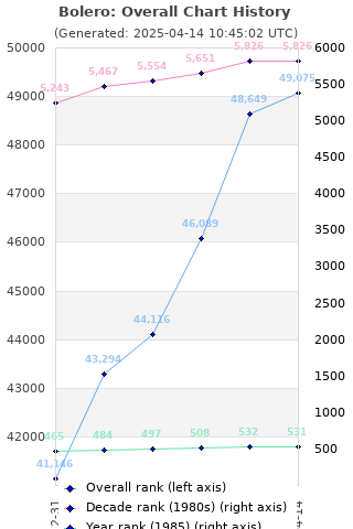 Overall chart history