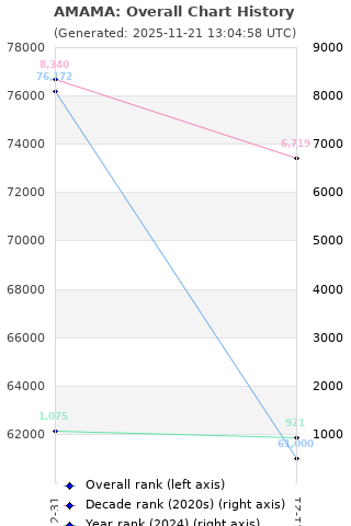 Overall chart history