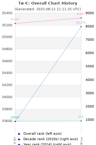 Overall chart history