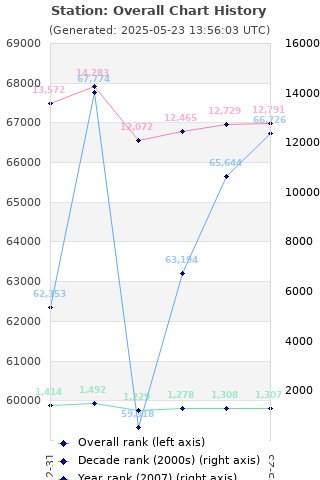 Overall chart history