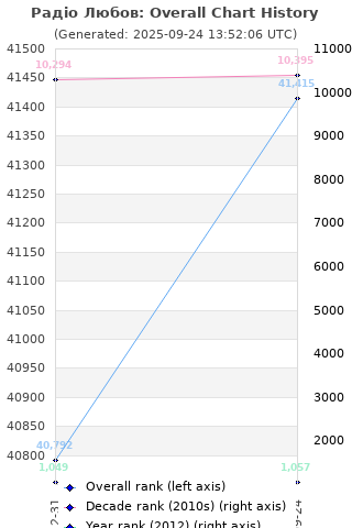 Overall chart history