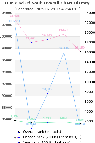 Overall chart history