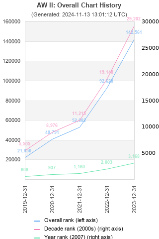 Overall chart history