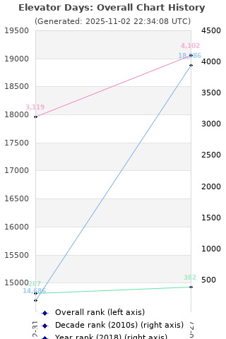 Overall chart history