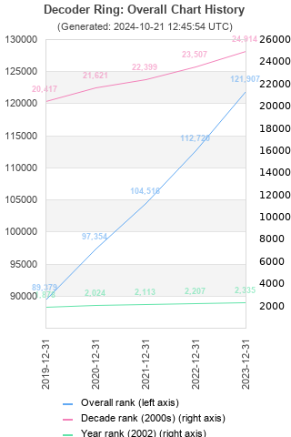 Overall chart history