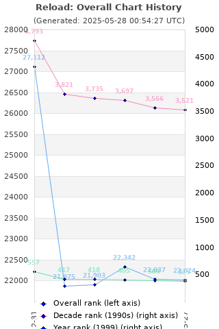 Overall chart history