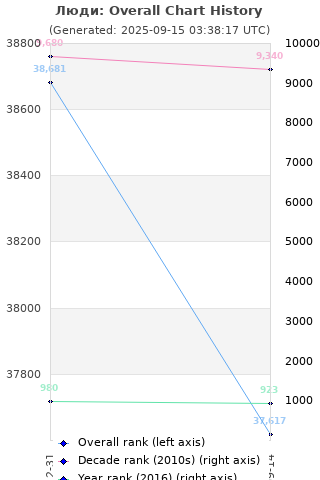 Overall chart history