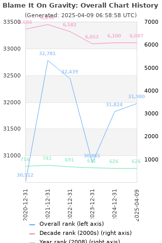 Overall chart history