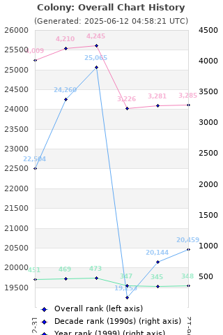 Overall chart history