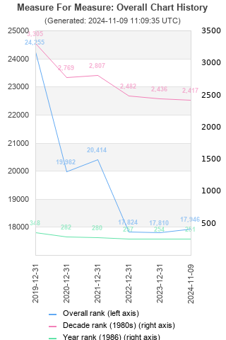 Overall chart history