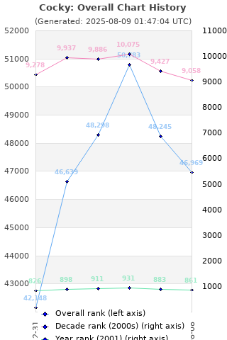 Overall chart history