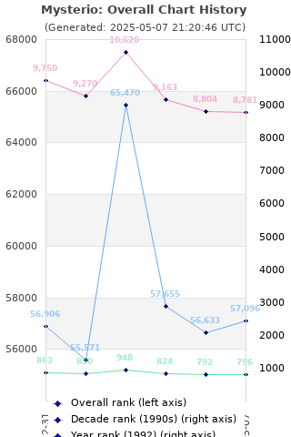 Overall chart history