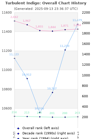 Overall chart history