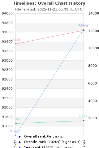 Overall chart history