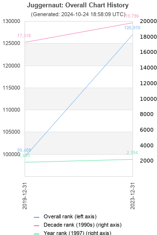 Overall chart history