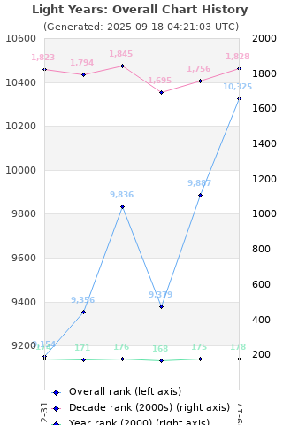 Overall chart history