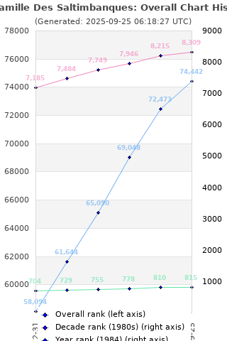 Overall chart history