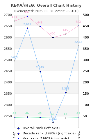 Overall chart history