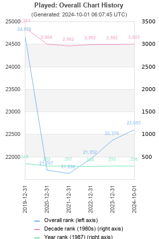 Overall chart history