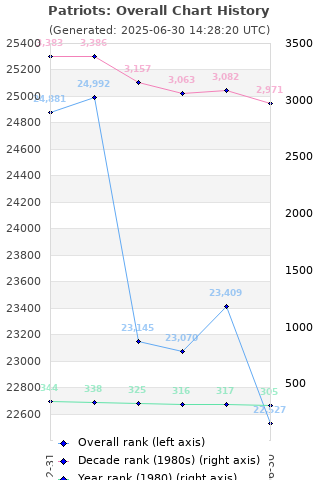 Overall chart history