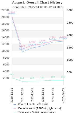 Overall chart history