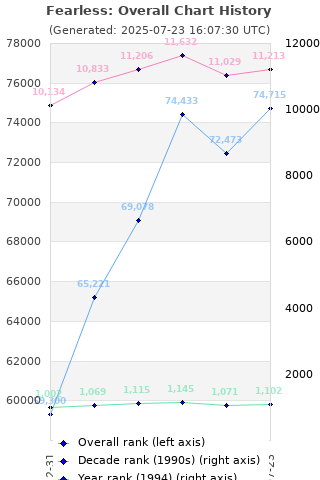 Overall chart history