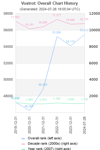 Overall chart history