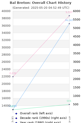 Overall chart history