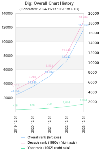 Overall chart history