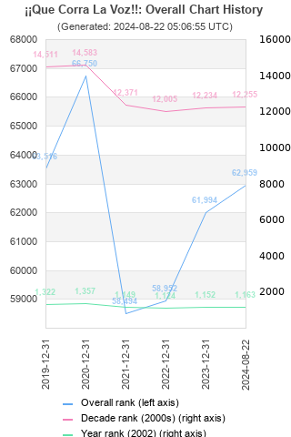 Overall chart history