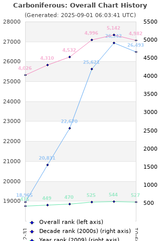 Overall chart history