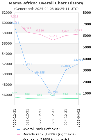 Overall chart history