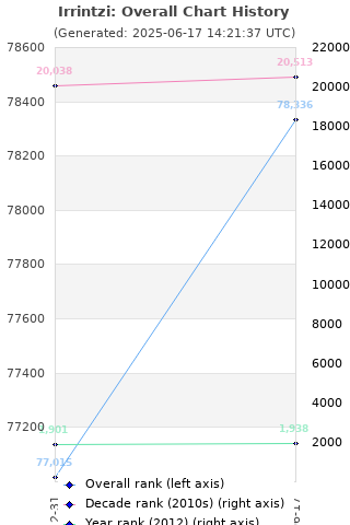 Overall chart history