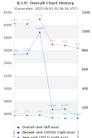 Overall chart history