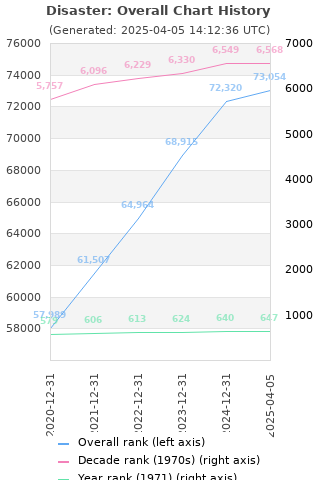 Overall chart history