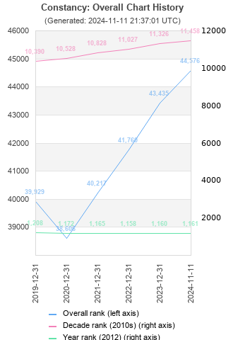 Overall chart history