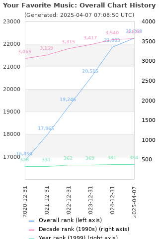 Overall chart history