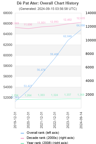 Overall chart history