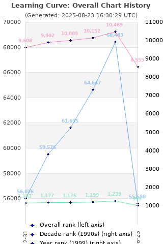 Overall chart history