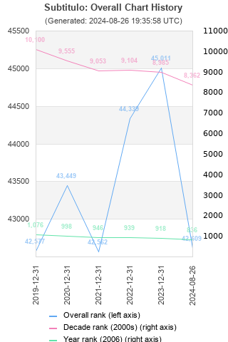 Overall chart history