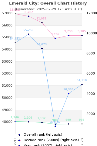 Overall chart history