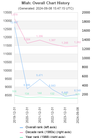 Overall chart history