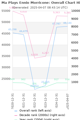 Overall chart history